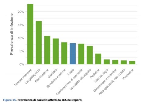 Grafico che illustra la prevalenza delle indicazioni terapeutiche per la sertralina