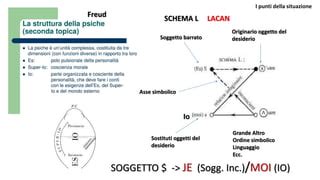Diagramma che illustra la relazione tra desiderio, godimento e linguaggio in Lacan