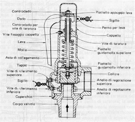 Schema di funzionamento di una valvola di sicurezza termica