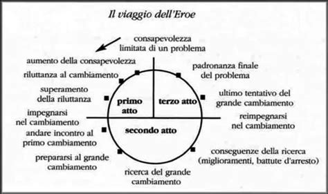 Diagramma del viaggio dell'eroe secondo Joseph Campbell