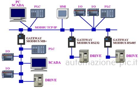 Schema di rete Modbus Master-Slave