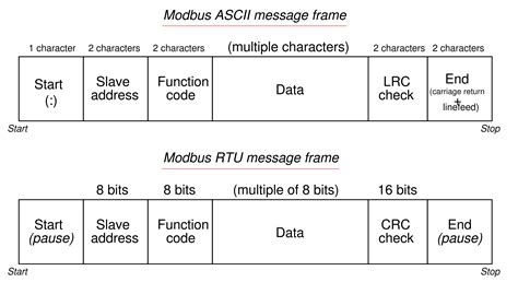 Confronto tra Modbus RTU e Modbus ASCII