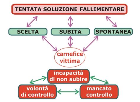 Diagramma che illustra il circolo vizioso delle tentate soluzioni e il concetto di salto percettivo