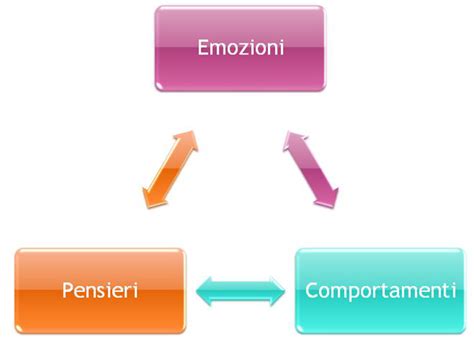 Illustrazione che collega emozioni e apprendimento