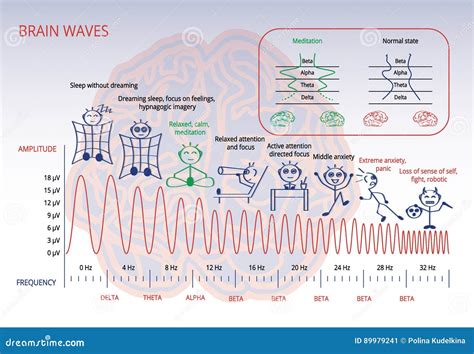 Illustrazione di onde cerebrali con note musicali