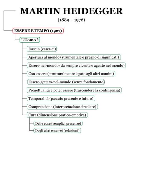 Diagramma concettuale: Heidegger e la Colpa