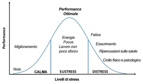 grafico che mostra livelli di stress