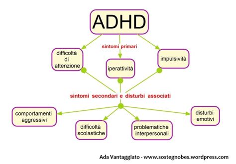 Infografica che confronta i sintomi di disattenzione e iperattività/impulsività per la diagnosi di ADHD.