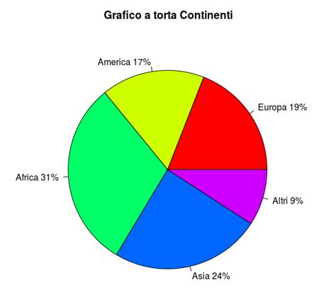 grafico a torta che mostra la distribuzione delle entrate di un'associazione