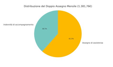 Diagramma che illustra i requisiti per l'assegno mensile di assistenza