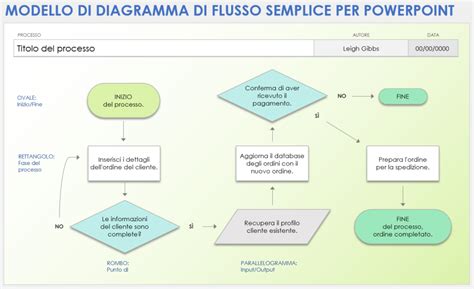 Diagramma del percorso di certificazione DSA