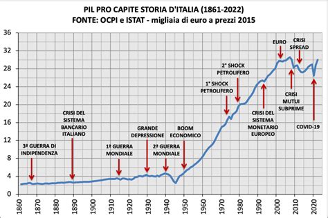 Grafico che mostra l'evoluzione del rapporto PIL pro-capite tra Sud e Centro-Nord Italia dal 1861 al 2017