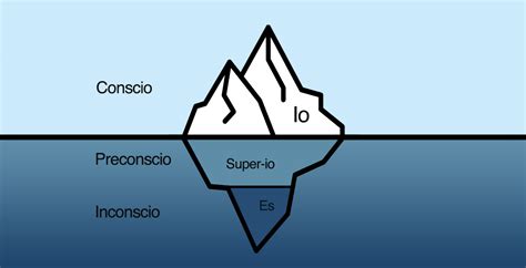 Schema che illustra la divisione della psiche secondo Freud: Es, Io e Super-io, con l'inconscio che domina Es e parte dell'Io.