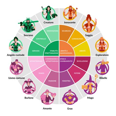 Illustrazione degli archetipi junghiani, con simboli che rappresentano diverse figure archetipiche.