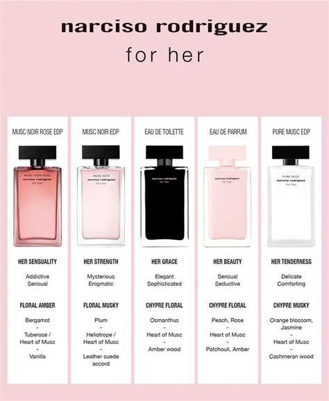 Schema delle note olfattive di Narciso Rodriguez For Her