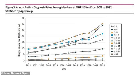 grafico sull'incidenza dell'autismo