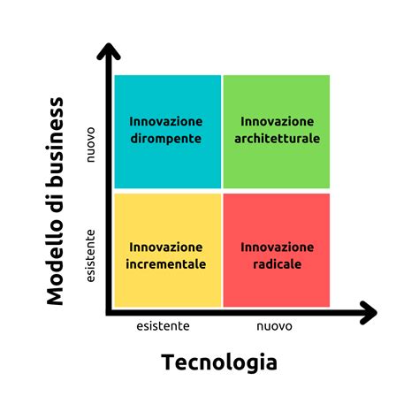Infografica che confronta l'innovazione incrementale con l'innovazione discontinua