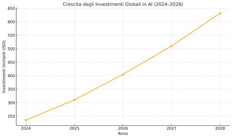 Grafico che mostra la crescita prevista degli investimenti in AI