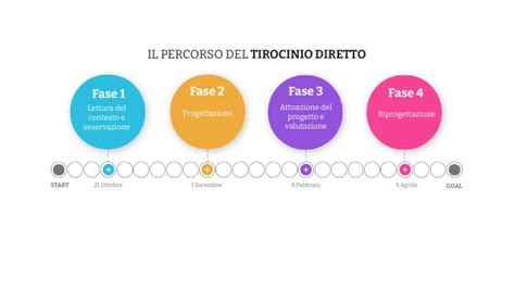 Schema che illustra le fasi e i requisiti del Tirocinio Pratico Valutativo