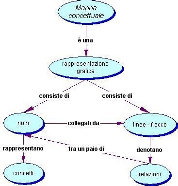 esempio di mappa concettuale